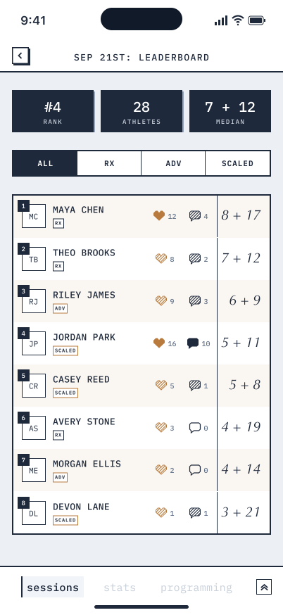 Morph leaderboard: Jordan ranks fourth among 28 athletes, with scores and reactions from the gym